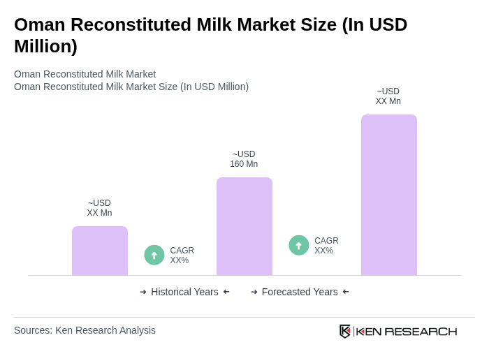 Oman Reconstituted Milk Market Size